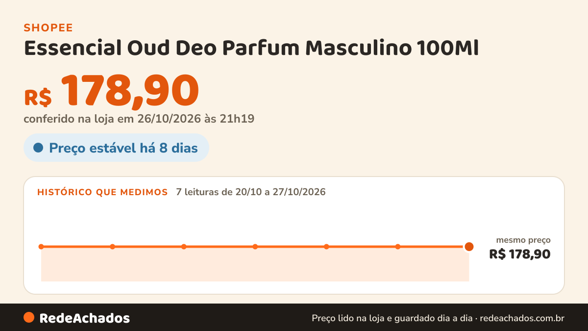 Histórico de preço de Essencial Oud Deo Parfum Masculino 100Ml - Natura na Shopee: 7 leituras de 20/10/2026 a 27/10/2026, mesmo preço, R$ 178,90, em todas; R$ 178,90 conferido em 26/10/2026 às 21h19