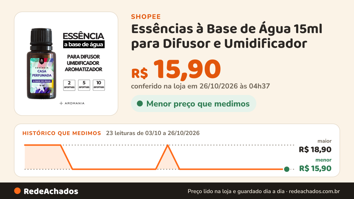 Histórico de preço de Essências à Base de Água 15ml para Difusor e Umidificador | Kit 2, 3, 5 ou 10 – Escolha os… na Shopee: 23 leituras de 03/10/2026 a 26/10/2026, menor R$ 15,90, maior R$ 18,90; R$ 15,90 conferido em 26/10/2026 às 04h37