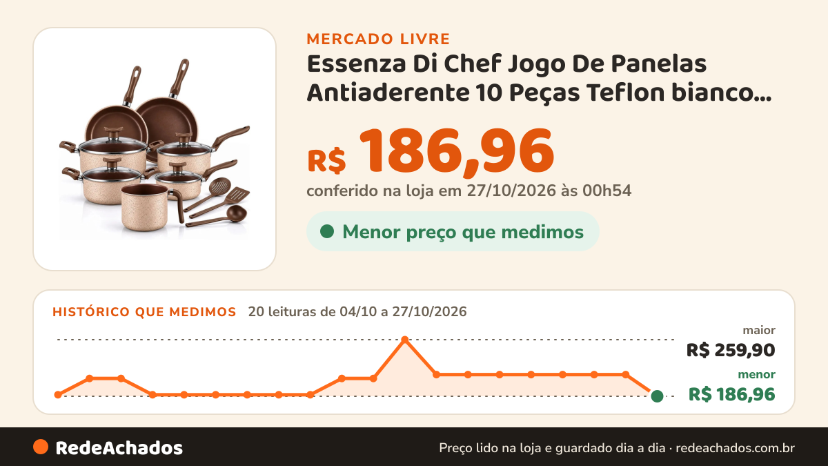 Histórico de preço de Essenza Di Chef Jogo De Panelas Antiaderente 10 Peças Teflon bianco Cor Cappuccin no Mercado Livre: 20 leituras de 04/10/2026 a 27/10/2026, menor R$ 186,96, maior R$ 259,90; R$ 186,96 conferido em 27/10/2026 às 00h54