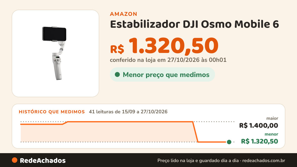 Histórico de preço de Estabilizador DJI Osmo Mobile 6 (Platinum) BR - DJI113 na Amazon: 41 leituras de 15/09/2026 a 27/10/2026, menor R$ 1.320,50, maior R$ 1.400,00; R$ 1.320,50 conferido em 27/10/2026 às 00h01