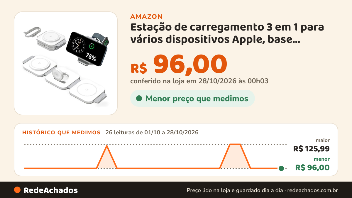 Histórico de preço de Estação de carregamento 3 em 1 para vários dispositivos Apple, base magnética dobrável… na Amazon: 25 leituras de 01/10/2026 a 27/10/2026, menor R$ 96,00, maior R$ 125,99; R$ 96,00 conferido em 26/10/2026 às 21h57