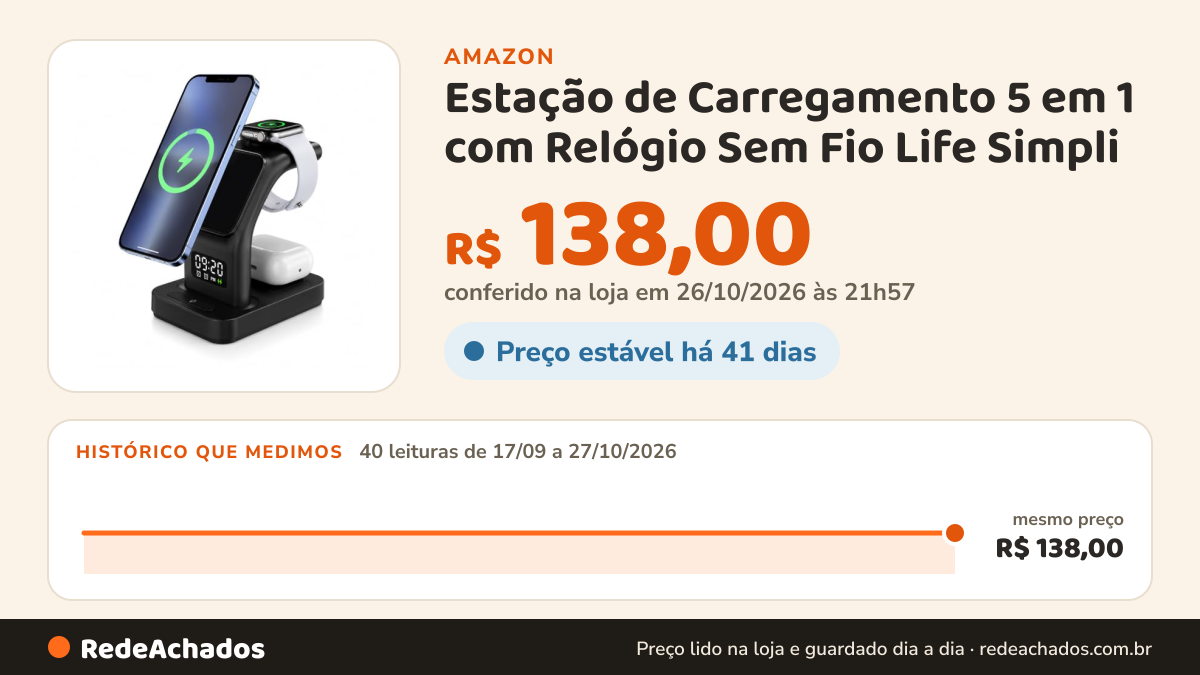 Histórico de preço de Estação de Carregamento 5 em 1 com Relógio Sem Fio Life Simpli na Amazon: 40 leituras de 17/09/2026 a 27/10/2026, mesmo preço, R$ 138,00, em todas; R$ 138,00 conferido em 26/10/2026 às 21h57