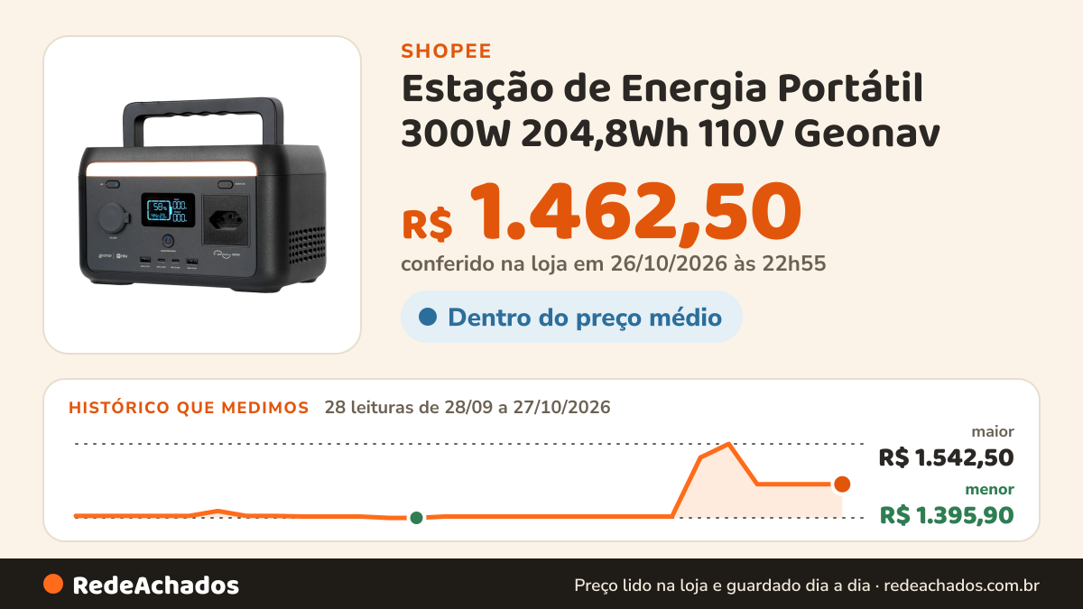 Histórico de preço de Estação de Energia Portátil 300W 204,8Wh 110V Geonav na Shopee: 28 leituras de 28/09/2026 a 27/10/2026, menor R$ 1.395,90, maior R$ 1.542,50; R$ 1.462,50 conferido em 26/10/2026 às 22h55