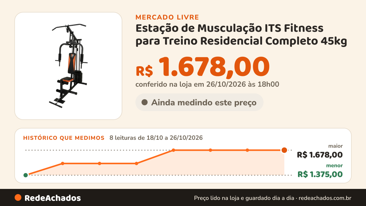 Histórico de preço de Estação de Musculação ITS Fitness para Treino Residencial Completo 45kg no Mercado Livre: 8 leituras de 18/10/2026 a 26/10/2026, menor R$ 1.375,00, maior R$ 1.678,00; R$ 1.678,00 conferido em 26/10/2026 às 18h00