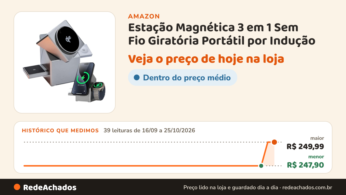 Histórico de preço de Estação Magnética 3 em 1 Sem Fio Giratória Portátil por Indução na Amazon: 39 leituras de 16/09/2026 a 25/10/2026, menor R$ 247,90, maior R$ 249,99