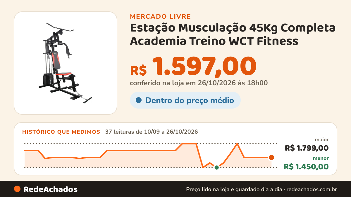 Histórico de preço de Estação Musculação 45Kg Completa Academia Treino WCT Fitness no Mercado Livre: 37 leituras de 10/09/2026 a 26/10/2026, menor R$ 1.450,00, maior R$ 1.799,00; R$ 1.597,00 conferido em 26/10/2026 às 18h00