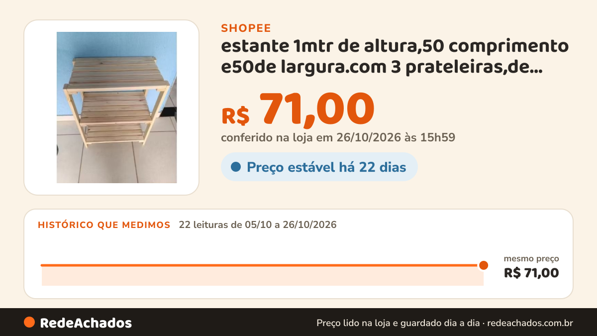 Histórico de preço de estante 1mtr de altura,50 comprimento e50de largura.com 3 prateleiras,de madeira maciça… na Shopee: 21 leituras de 05/10/2026 a 25/10/2026, mesmo preço, R$ 71,00, em todas; R$ 71,00 conferido em 25/10/2026 às 10h59
