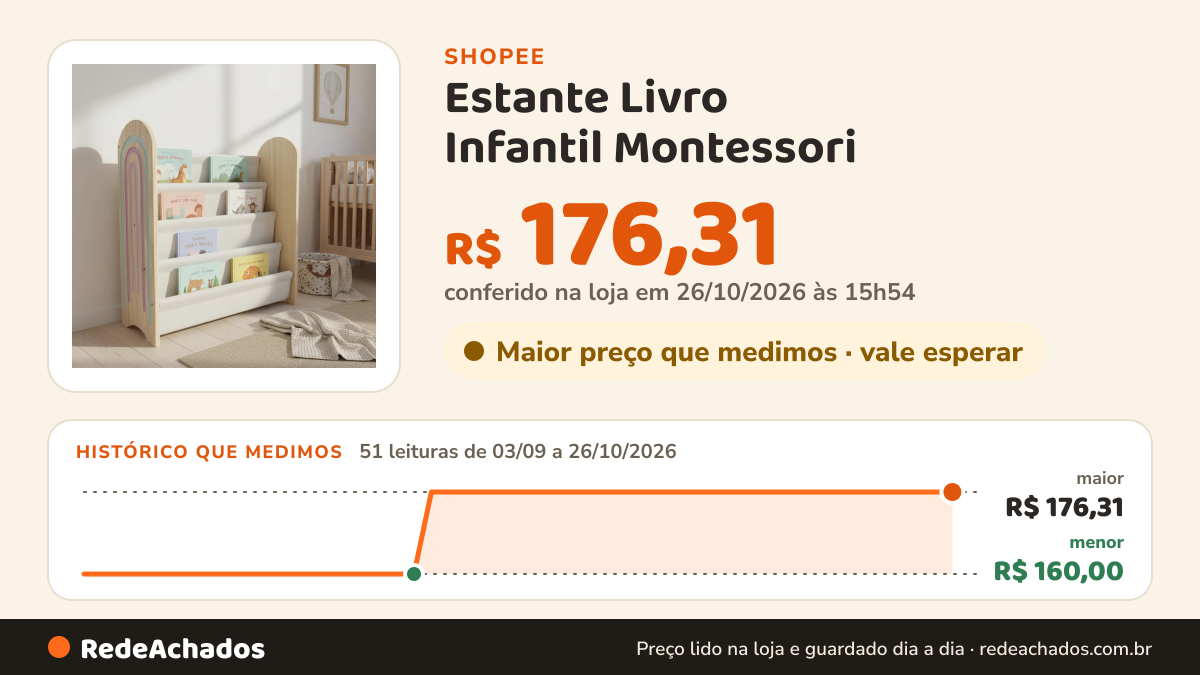 Histórico de preço de Estante Livro Infantil Montessori na Shopee: 50 leituras de 03/09/2026 a 25/10/2026, menor R$ 160,00, maior R$ 176,31; R$ 176,31 conferido em 25/10/2026 às 10h51