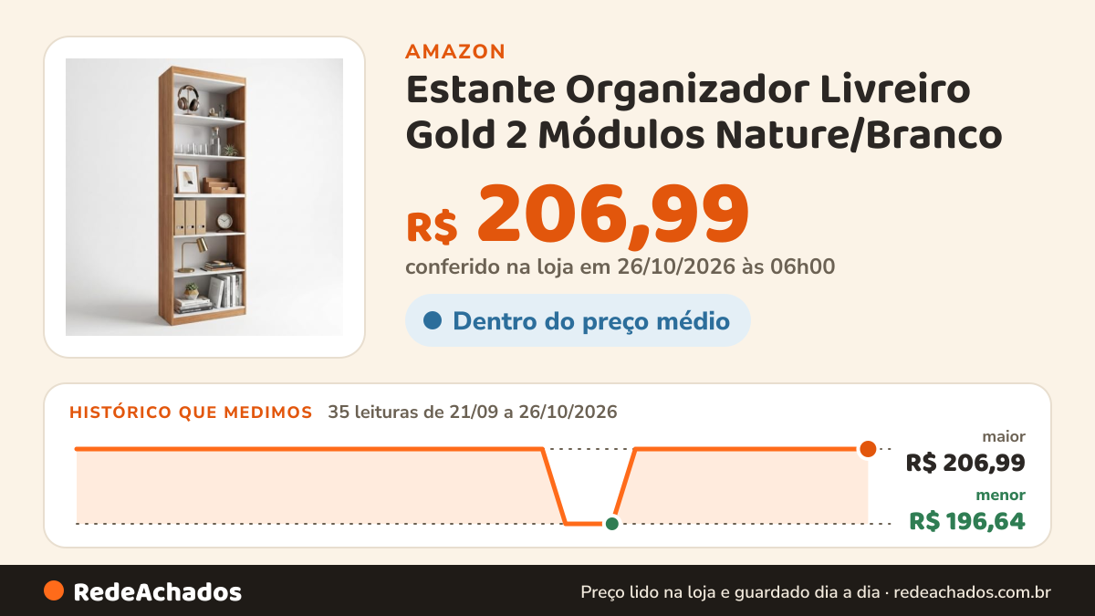 Histórico de preço de Estante Organizador Livreiro Gold 2 Módulos Nature/Branco na Amazon: 35 leituras de 21/09/2026 a 26/10/2026, menor R$ 196,64, maior R$ 206,99; R$ 206,99 conferido em 26/10/2026 às 06h00