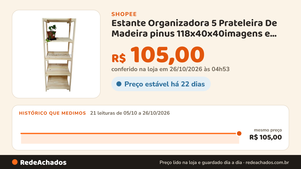 Histórico de preço de Estante Organizadora 5 Prateleira De Madeira pinus 118x40x40imagens e foto feito e… na Shopee: 21 leituras de 05/10/2026 a 26/10/2026, mesmo preço, R$ 105,00, em todas; R$ 105,00 conferido em 26/10/2026 às 04h53