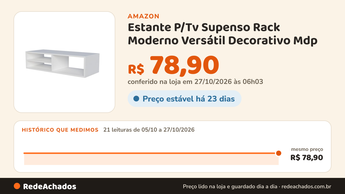 Histórico de preço de Estante P/Tv Supenso Rack Moderno Versátil Decorativo Mdp na Amazon: 21 leituras de 05/10/2026 a 27/10/2026, mesmo preço, R$ 78,90, em todas; R$ 78,90 conferido em 27/10/2026 às 06h03