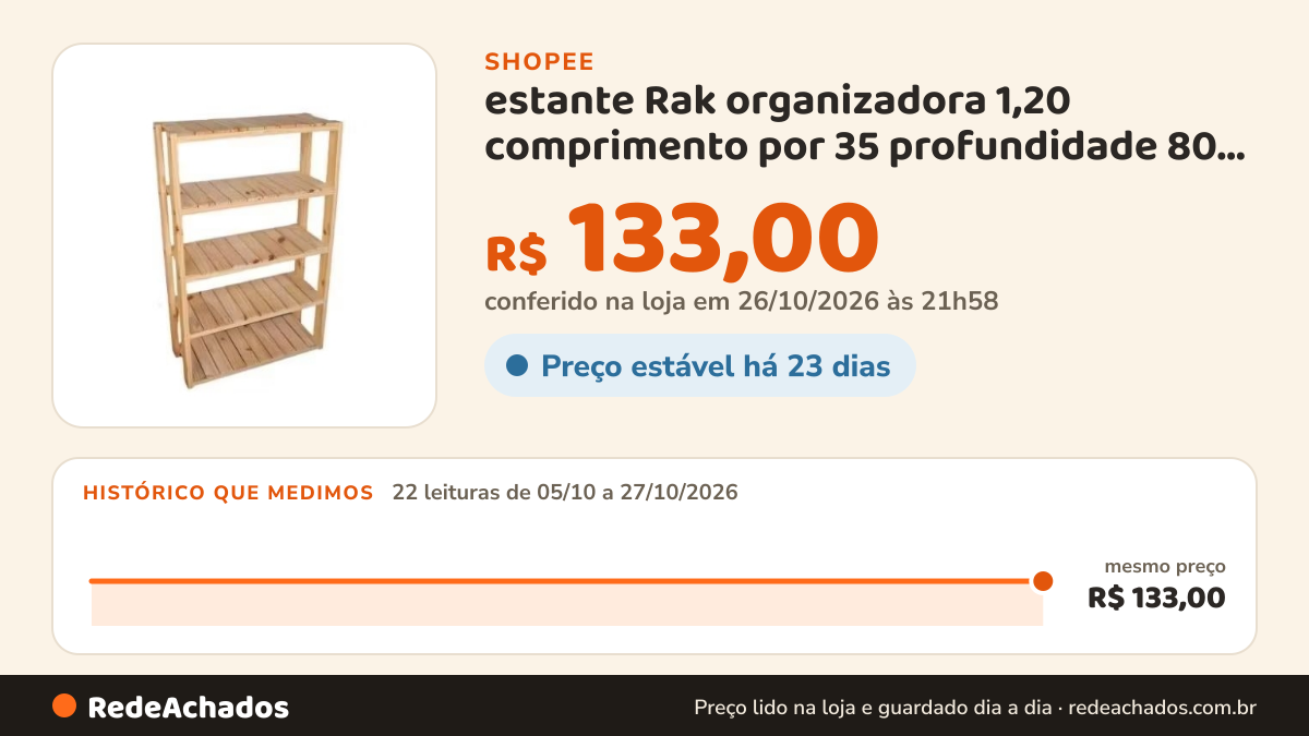 Histórico de preço de estante Rak organizadora 1,20 comprimento por 35 profundidade 80 comprimento. na Shopee: 22 leituras de 05/10/2026 a 27/10/2026, mesmo preço, R$ 133,00, em todas; R$ 133,00 conferido em 26/10/2026 às 21h58