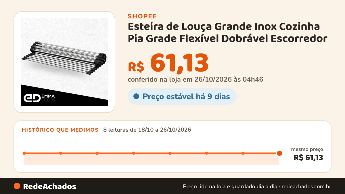 Histórico de preço de Esteira de Louça Grande Inox Cozinha Pia Grade Flexível Dobrável Escorredor na Shopee: 8 leituras de 18/10/2026 a 26/10/2026, mesmo preço, R$ 61,13, em todas; R$ 61,13 conferido em 26/10/2026 às 04h46