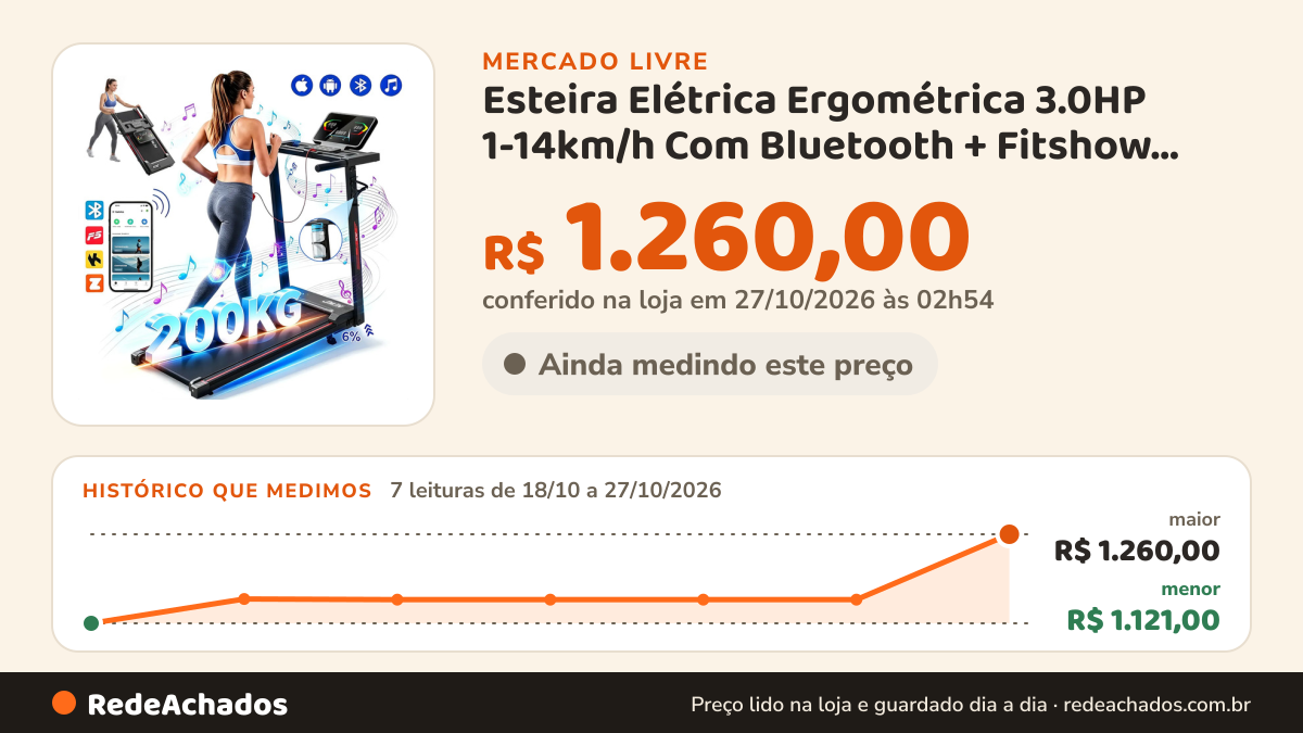 Histórico de preço de Esteira Elétrica Ergométrica 3.0HP 1-14km/h Com Bluetooth + Fitshow App Suporta no Mercado Livre: 7 leituras de 18/10/2026 a 27/10/2026, menor R$ 1.121,00, maior R$ 1.260,00; R$ 1.260,00 conferido em 27/10/2026 às 02h54