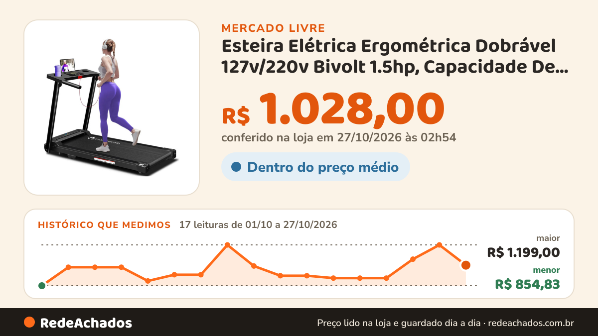 Histórico de preço de Esteira Elétrica Ergométrica Dobrável 127v/220v Bivolt 1.5hp, Capacidade De Carga 110kg… no Mercado Livre: 17 leituras de 01/10/2026 a 27/10/2026, menor R$ 854,83, maior R$ 1.199,00; R$ 1.028,00 conferido em 27/10/2026 às 02h54