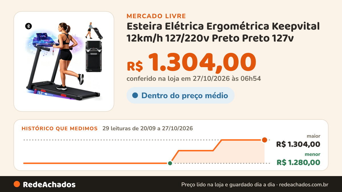 Histórico de preço de Esteira Elétrica Ergométrica Keepvital 12km/h 127/220v Preto Preto 127v no Mercado Livre: 29 leituras de 20/09/2026 a 27/10/2026, menor R$ 1.280,00, maior R$ 1.304,00; R$ 1.304,00 conferido em 27/10/2026 às 06h54