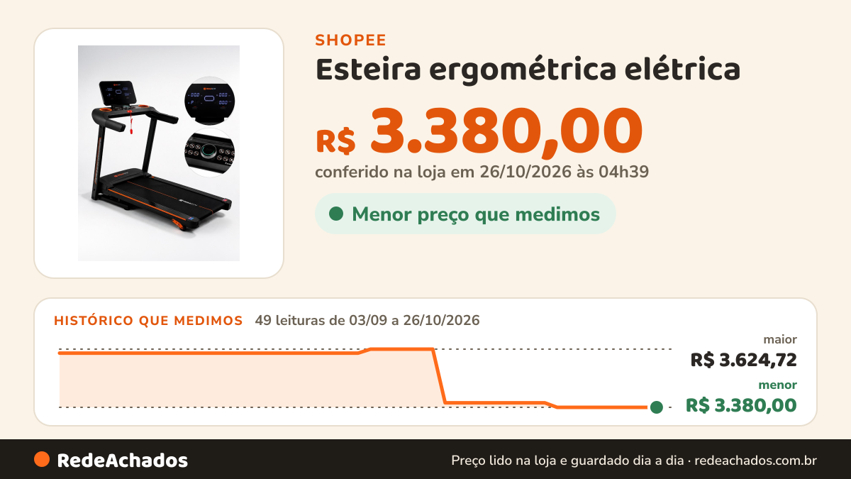 Histórico de preço de Esteira ergométrica elétrica na Shopee: 49 leituras de 03/09/2026 a 26/10/2026, menor R$ 3.380,00, maior R$ 3.624,72; R$ 3.380,00 conferido em 26/10/2026 às 04h39