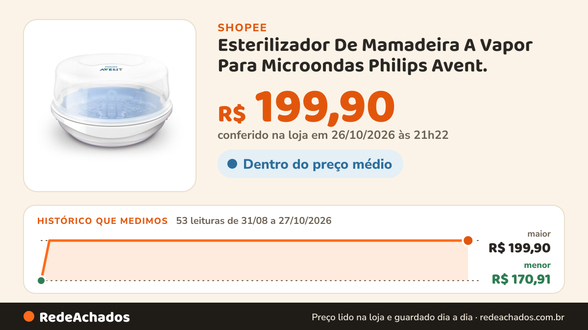 Histórico de preço de Esterilizador De Mamadeira A Vapor Para Microondas Philips Avent. na Shopee: 53 leituras de 31/08/2026 a 27/10/2026, menor R$ 170,91, maior R$ 199,90; R$ 199,90 conferido em 26/10/2026 às 21h22