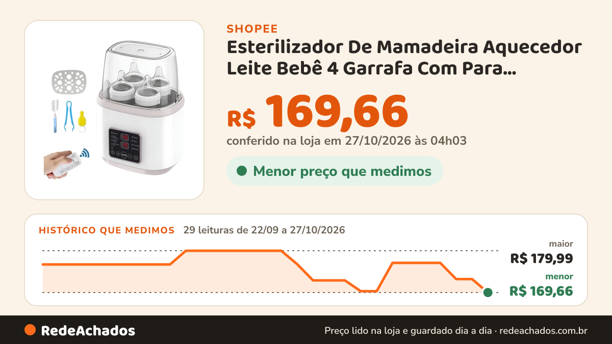 Histórico de preço de Esterilizador De Mamadeira Aquecedor Leite Bebê 4 Garrafa Com Para Mamadeiras Mamadeira… na Shopee: 29 leituras de 22/09/2026 a 27/10/2026, menor R$ 169,66, maior R$ 179,99; R$ 169,66 conferido em 27/10/2026 às 04h03