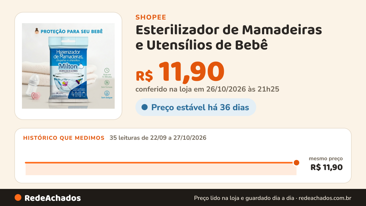 Histórico de preço de Esterilizador de Mamadeiras e Utensílios de Bebê – Clorin Milton 20 Pastilhas Sem Fervura na Shopee: 35 leituras de 22/09/2026 a 27/10/2026, mesmo preço, R$ 11,90, em todas; R$ 11,90 conferido em 26/10/2026 às 21h25