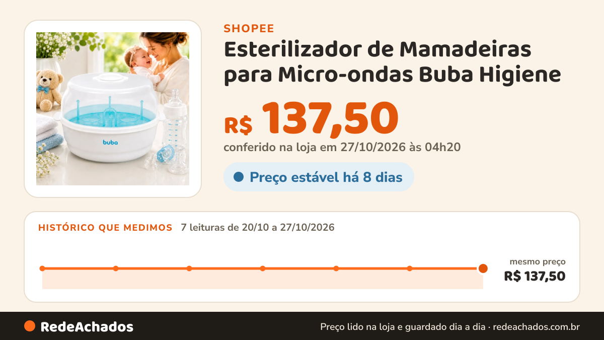 Histórico de preço de Esterilizador de Mamadeiras para Micro-ondas Buba Higiene na Shopee: 7 leituras de 20/10/2026 a 27/10/2026, mesmo preço, R$ 137,50, em todas; R$ 137,50 conferido em 27/10/2026 às 04h20