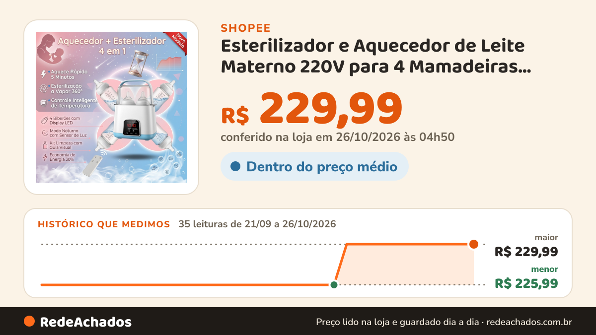 Histórico de preço de Esterilizador e Aquecedor de Leite Materno 220V para 4 Mamadeiras: Banho-Maria Digital… na Shopee: 35 leituras de 21/09/2026 a 26/10/2026, menor R$ 225,99, maior R$ 229,99; R$ 229,99 conferido em 26/10/2026 às 04h50