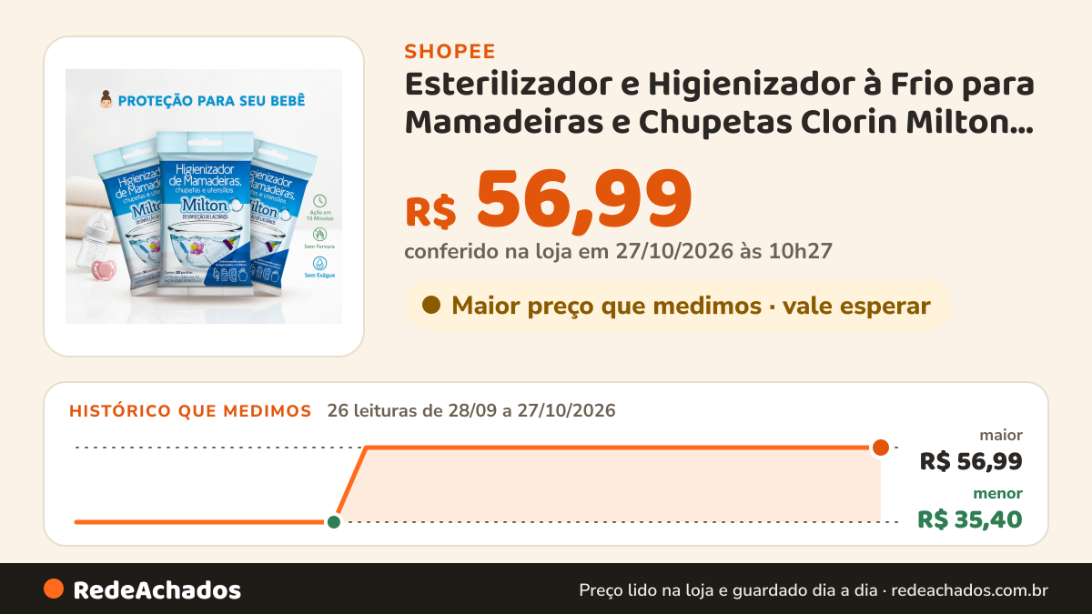 Histórico de preço de Esterilizador e Higienizador à Frio para Mamadeiras e Chupetas Clorin Milton 60 Pastilhas… na Shopee: 25 leituras de 28/09/2026 a 26/10/2026, menor R$ 35,40, maior R$ 56,99; R$ 56,99 conferido em 26/10/2026 às 04h57