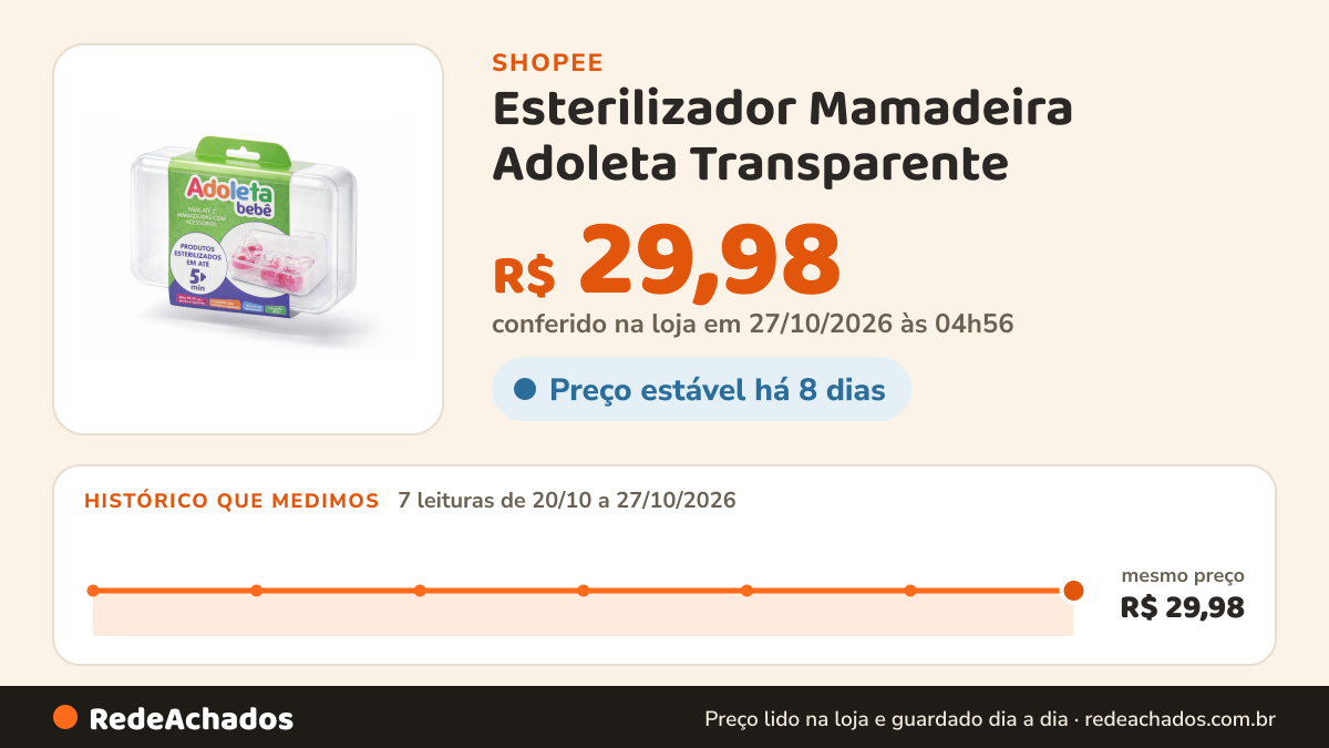 Histórico de preço de Esterilizador Mamadeira Adoleta Transparente | Higienização Rápida e Segura na Shopee: 7 leituras de 20/10/2026 a 27/10/2026, mesmo preço, R$ 29,98, em todas; R$ 29,98 conferido em 27/10/2026 às 04h56