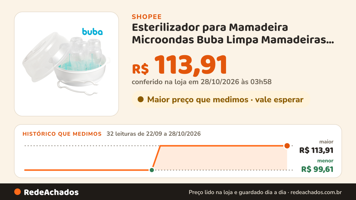 Histórico de preço de Esterilizador para Mamadeira Microondas Buba Limpa Mamadeiras e Chupetas Avent MAM Lillo na Shopee: 32 leituras de 22/09/2026 a 27/10/2026, menor R$ 99,61, maior R$ 113,91; R$ 113,91 conferido em 26/10/2026 às 22h50