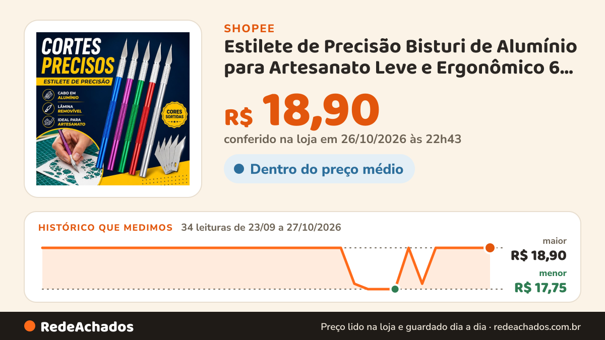 Histórico de preço de Estilete de Precisão Bisturi de Alumínio para Artesanato Leve e Ergonômico 6 Lâminas Corte… na Shopee: 34 leituras de 23/09/2026 a 27/10/2026, menor R$ 17,75, maior R$ 18,90; R$ 18,90 conferido em 26/10/2026 às 22h43