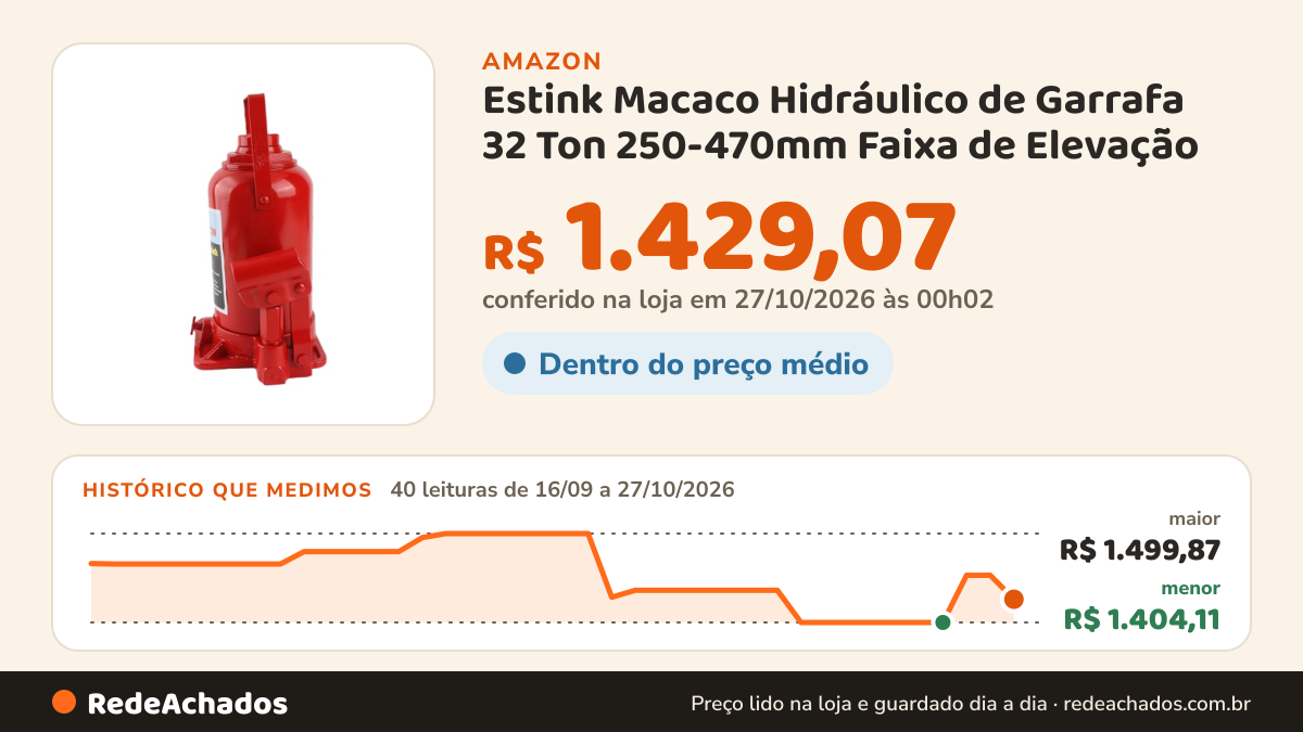 Histórico de preço de Estink Macaco Hidráulico de Garrafa 32 Ton 250-470mm Faixa de Elevação na Amazon: 40 leituras de 16/09/2026 a 27/10/2026, menor R$ 1.404,11, maior R$ 1.499,87; R$ 1.429,07 conferido em 27/10/2026 às 00h02