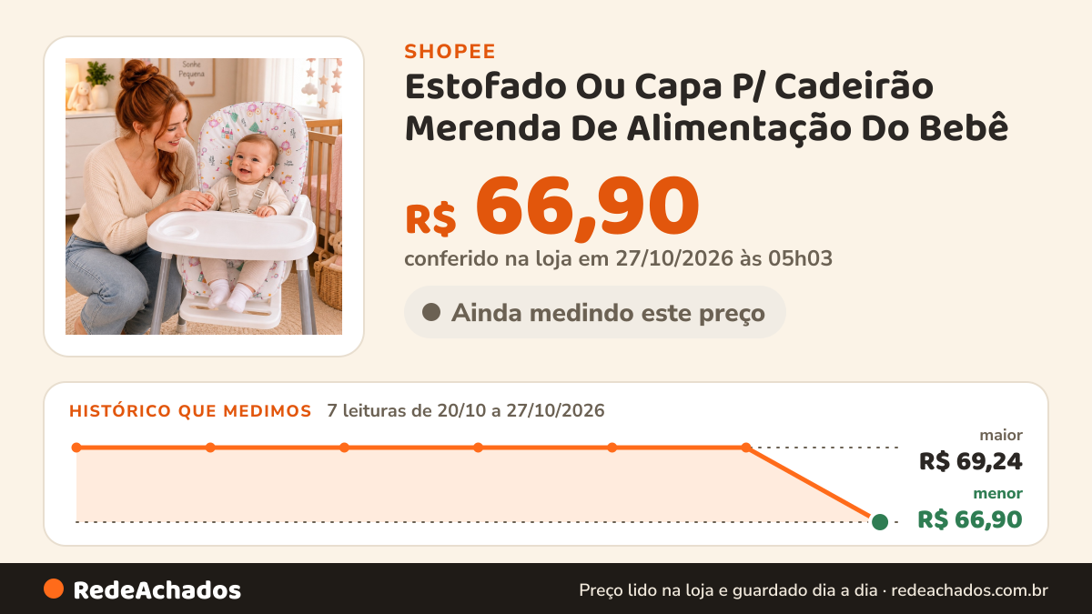 Histórico de preço de Estofado Ou Capa P/ Cadeirão Merenda De Alimentação Do Bebê na Shopee: 7 leituras de 20/10/2026 a 27/10/2026, menor R$ 66,90, maior R$ 69,24; R$ 66,90 conferido em 27/10/2026 às 05h03