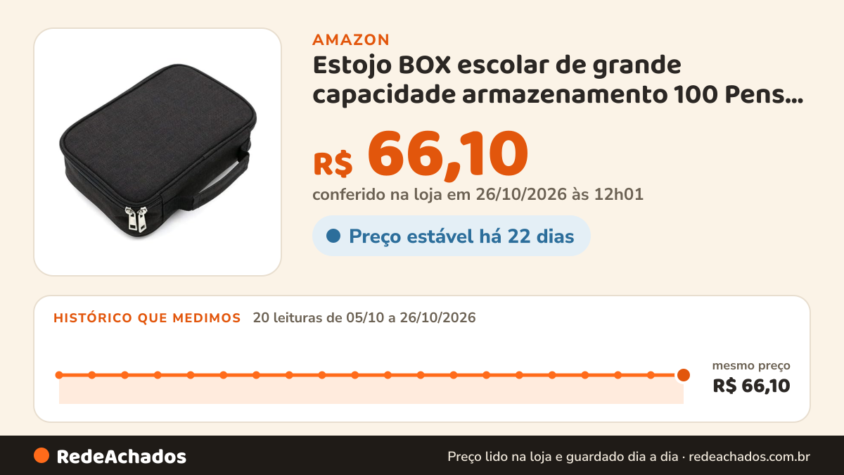 Histórico de preço de Estojo BOX escolar de grande capacidade armazenamento 100 Pens Impermeável (Preto) na Amazon: 19 leituras de 05/10/2026 a 25/10/2026, mesmo preço, R$ 66,10, em todas; R$ 66,10 conferido em 25/10/2026 às 05h58