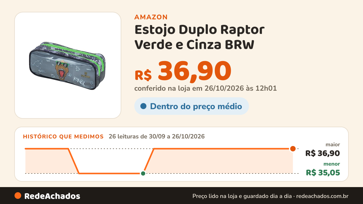 Histórico de preço de Estojo Duplo Raptor Verde e Cinza BRW na Amazon: 25 leituras de 30/09/2026 a 25/10/2026, menor R$ 35,05, maior R$ 36,90; R$ 36,90 conferido em 25/10/2026 às 05h58