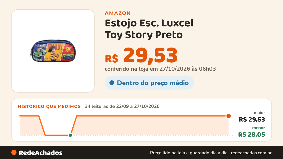 Histórico de preço de Estojo Esc. Luxcel Toy Story Preto na Amazon: 33 leituras de 22/09/2026 a 25/10/2026, menor R$ 28,05, maior R$ 29,53