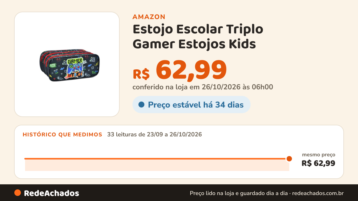Histórico de preço de Estojo Escolar Triplo Gamer Estojos Kids na Amazon: 33 leituras de 23/09/2026 a 26/10/2026, mesmo preço, R$ 62,99, em todas; R$ 62,99 conferido em 26/10/2026 às 06h00