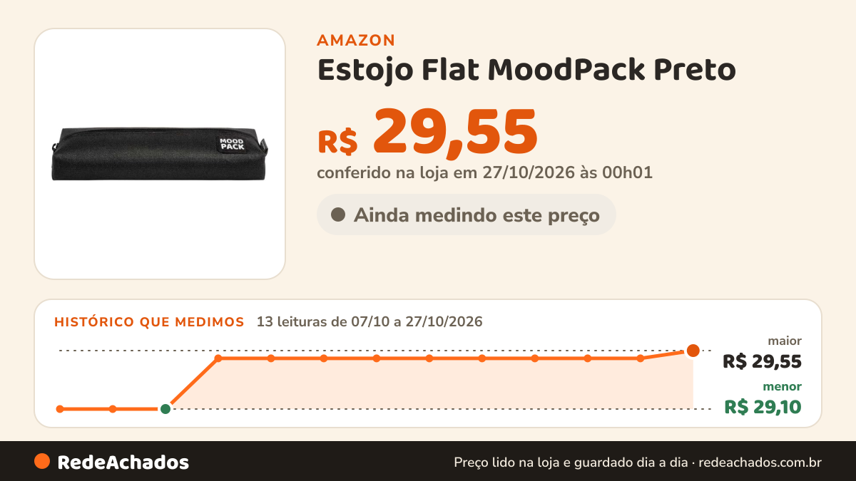 Histórico de preço de Estojo Flat MoodPack Preto - Tilibra na Amazon: 13 leituras de 07/10/2026 a 27/10/2026, menor R$ 29,10, maior R$ 29,55; R$ 29,55 conferido em 27/10/2026 às 00h01