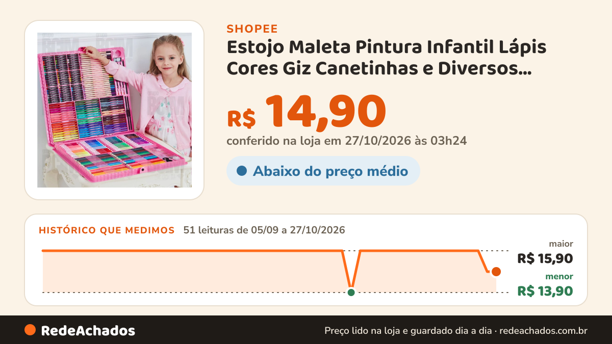 Histórico de preço de Estojo Maleta Pintura Infantil Lápis Cores Giz Canetinhas e Diversos Tamanhos Desenhos… na Shopee: 51 leituras de 05/09/2026 a 27/10/2026, menor R$ 13,90, maior R$ 15,90; R$ 14,90 conferido em 27/10/2026 às 03h24