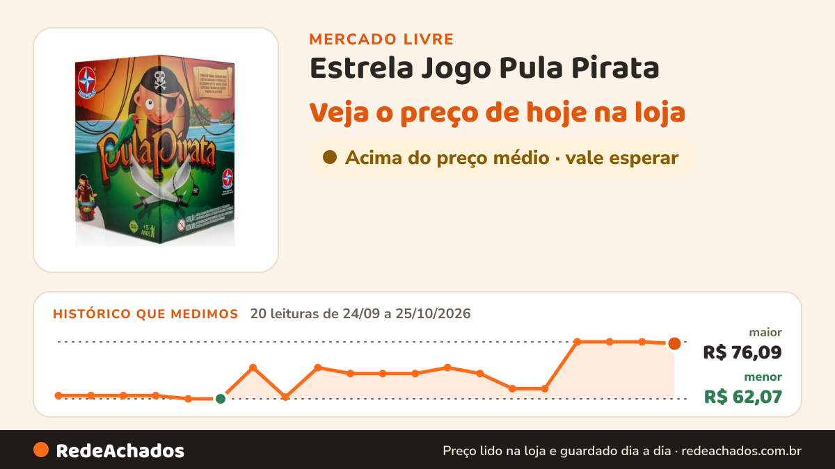 Histórico de preço de Estrela Jogo Pula Pirata - Brinquedos Estrela no Mercado Livre: 20 leituras de 24/09/2026 a 25/10/2026, menor R$ 62,07, maior R$ 76,09