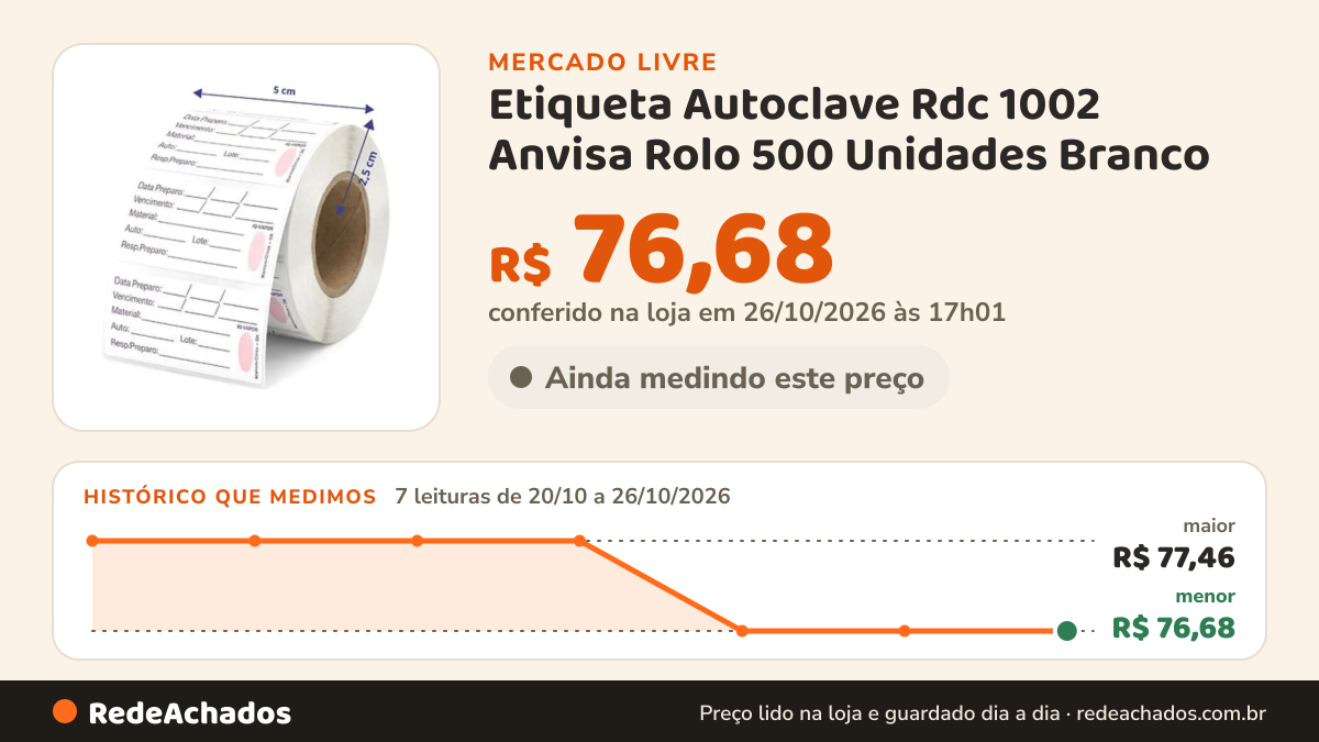 Histórico de preço de Etiqueta Autoclave Rdc 1002 Anvisa Rolo 500 Unidades Branco no Mercado Livre: 7 leituras de 20/10/2026 a 26/10/2026, menor R$ 76,68, maior R$ 77,46; R$ 76,68 conferido em 26/10/2026 às 17h01