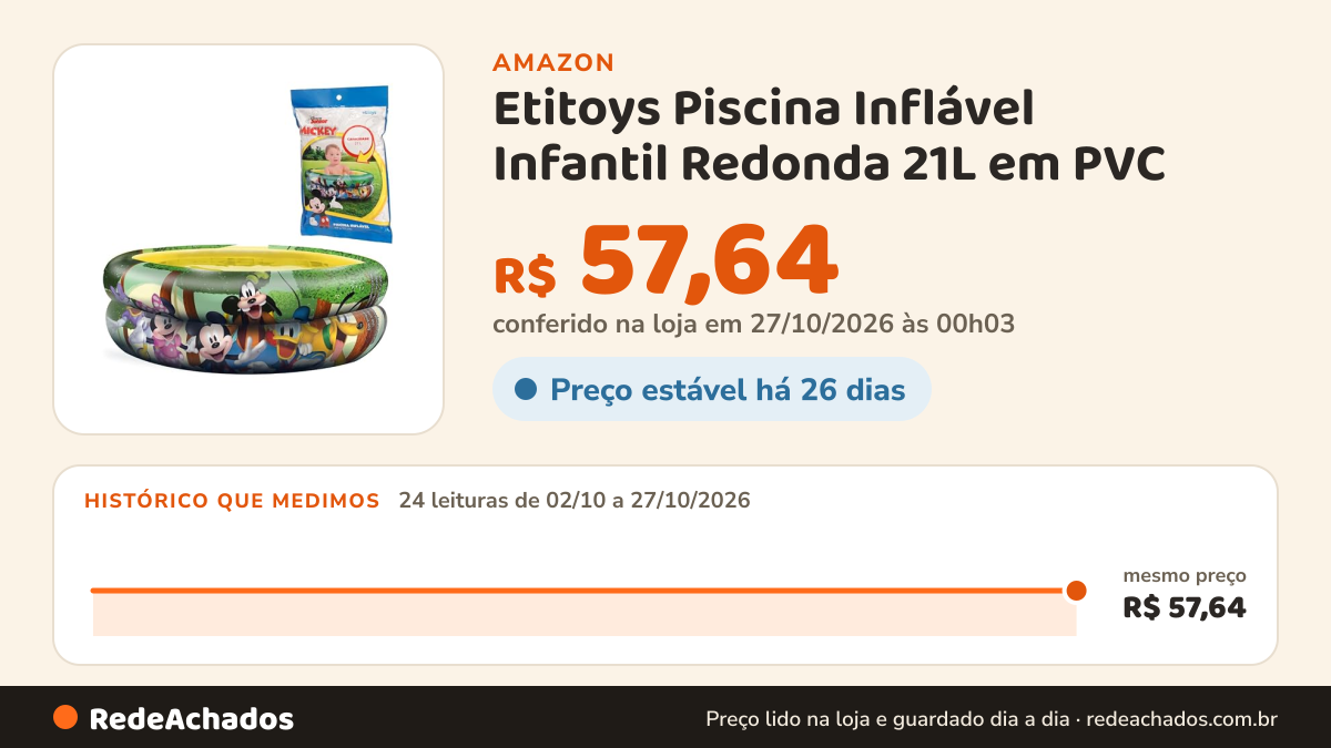 Histórico de preço de Etitoys Piscina Inflável Infantil Redonda 21L em PVC na Amazon: 24 leituras de 02/10/2026 a 27/10/2026, mesmo preço, R$ 57,64, em todas; R$ 57,64 conferido em 27/10/2026 às 00h03