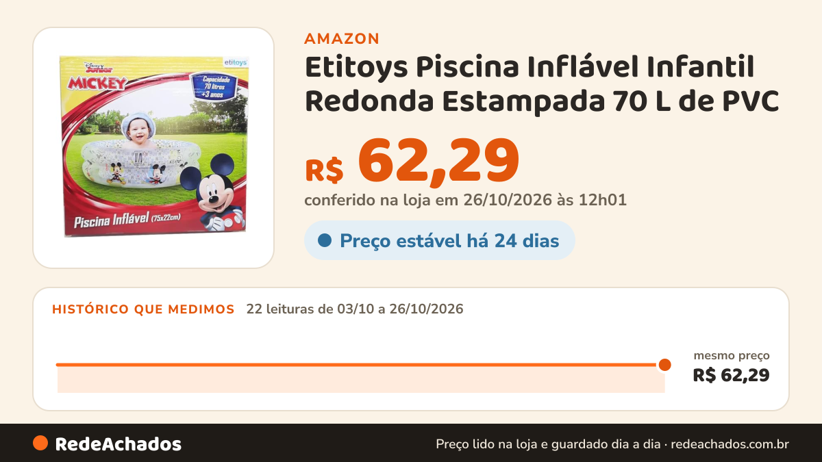 Histórico de preço de Etitoys Piscina Inflável Infantil Redonda Estampada 70 L de PVC na Amazon: 22 leituras de 03/10/2026 a 26/10/2026, mesmo preço, R$ 62,29, em todas; R$ 62,29 conferido em 26/10/2026 às 12h01