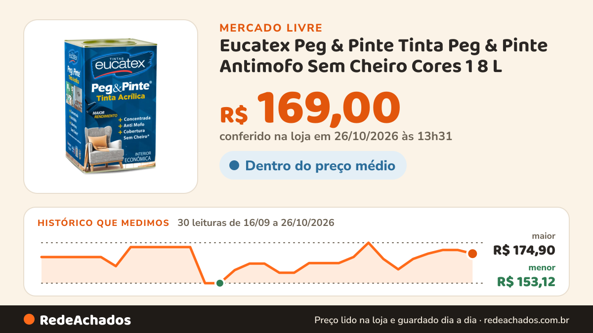 Histórico de preço de Eucatex Peg & Pinte Tinta Peg & Pinte Antimofo Sem Cheiro Cores 1 8 L no Mercado Livre: 30 leituras de 16/09/2026 a 26/10/2026, menor R$ 153,12, maior R$ 174,90; R$ 169,00 conferido em 26/10/2026 às 13h31