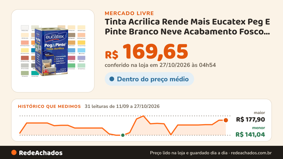 Histórico de preço de Tinta Acrilica Rende Mais Eucatex Peg E Pinte Branco Neve Acabamento Fosco 18l no Mercado Livre: 31 leituras de 11/09/2026 a 27/10/2026, menor R$ 141,04, maior R$ 177,90; R$ 169,65 conferido em 27/10/2026 às 04h54