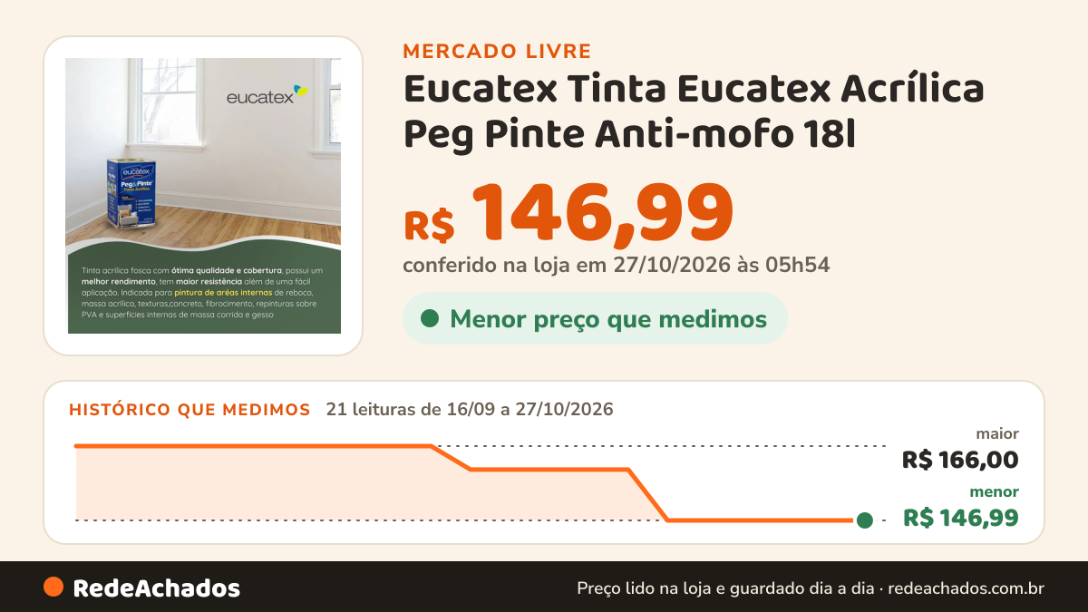 Histórico de preço de Eucatex Tinta Eucatex Acrílica Peg Pinte Anti-mofo 18l - Cores Acabam no Mercado Livre: 21 leituras de 16/09/2026 a 27/10/2026, menor R$ 146,99, maior R$ 166,00; R$ 146,99 conferido em 27/10/2026 às 00h54