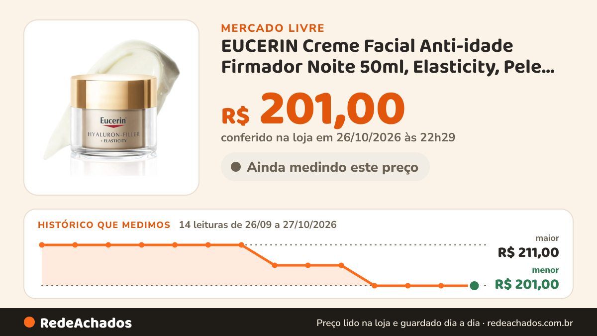 Histórico de preço de EUCERIN Creme Facial Anti-idade Firmador Noite 50ml, Elasticity, Pele Madura… no Mercado Livre: 14 leituras de 26/09/2026 a 27/10/2026, menor R$ 201,00, maior R$ 211,00; R$ 201,00 conferido em 26/10/2026 às 22h29