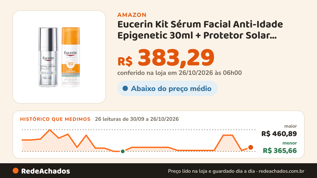 Histórico de preço de Eucerin Kit Sérum Facial Anti-Idade Epigenetic 30ml + Protetor Solar Facial Oil Control… na Amazon: 26 leituras de 30/09/2026 a 26/10/2026, menor R$ 365,66, maior R$ 460,89; R$ 383,29 conferido em 26/10/2026 às 06h00