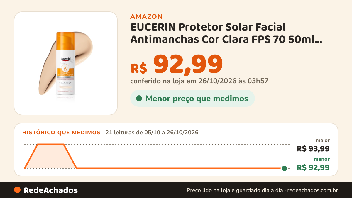 Histórico de preço de EUCERIN Protetor Solar Facial Antimanchas Cor Clara FPS 70 50ml, Pigment Control, Proteção… na Amazon: 21 leituras de 05/10/2026 a 26/10/2026, menor R$ 92,99, maior R$ 93,99; R$ 92,99 conferido em 26/10/2026 às 03h57