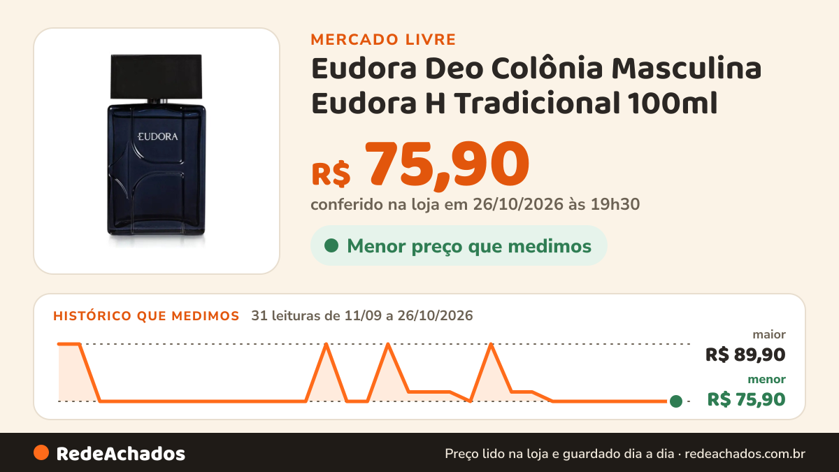 Histórico de preço de Eudora Deo Colônia Masculina Eudora H Tradicional 100ml no Mercado Livre: 31 leituras de 11/09/2026 a 26/10/2026, menor R$ 75,90, maior R$ 89,90; R$ 75,90 conferido em 26/10/2026 às 19h30