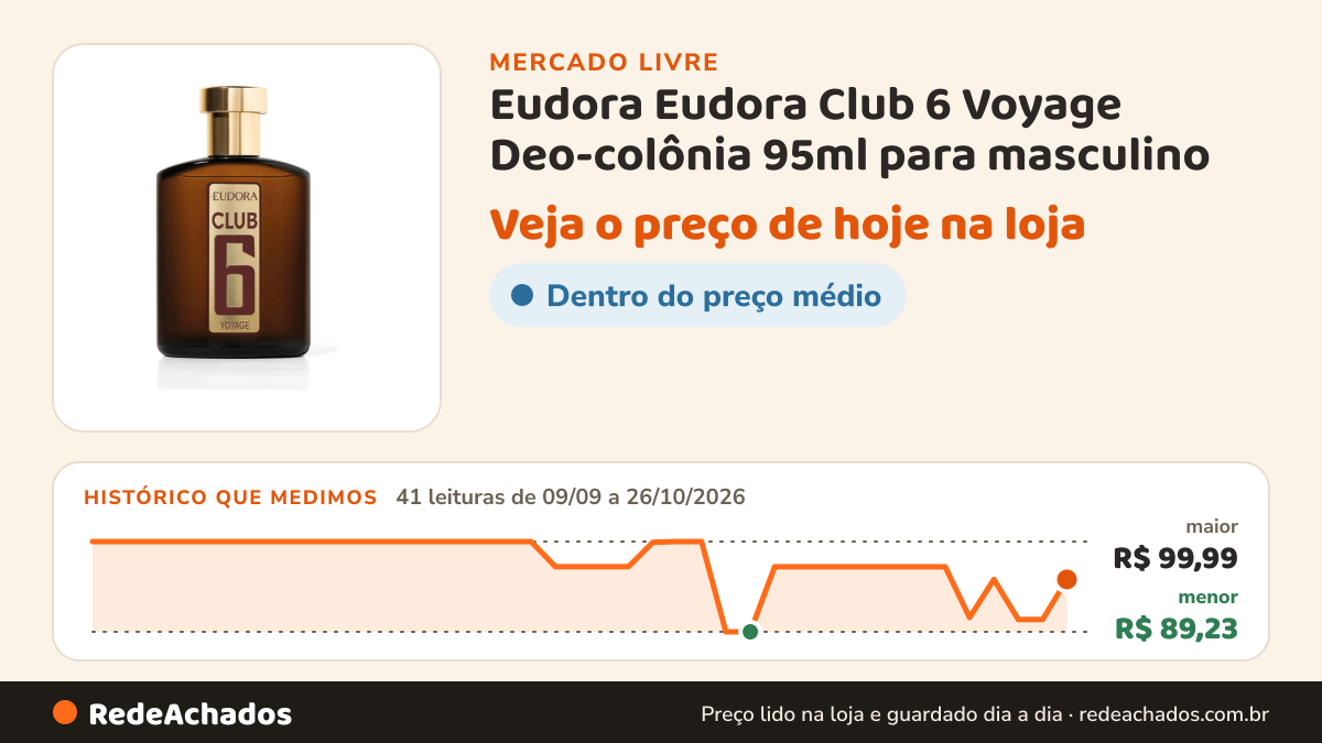 Histórico de preço de Eudora Eudora Club 6 Voyage Deo-colônia 95ml para masculino no Mercado Livre: 41 leituras de 09/09/2026 a 26/10/2026, menor R$ 89,23, maior R$ 99,99